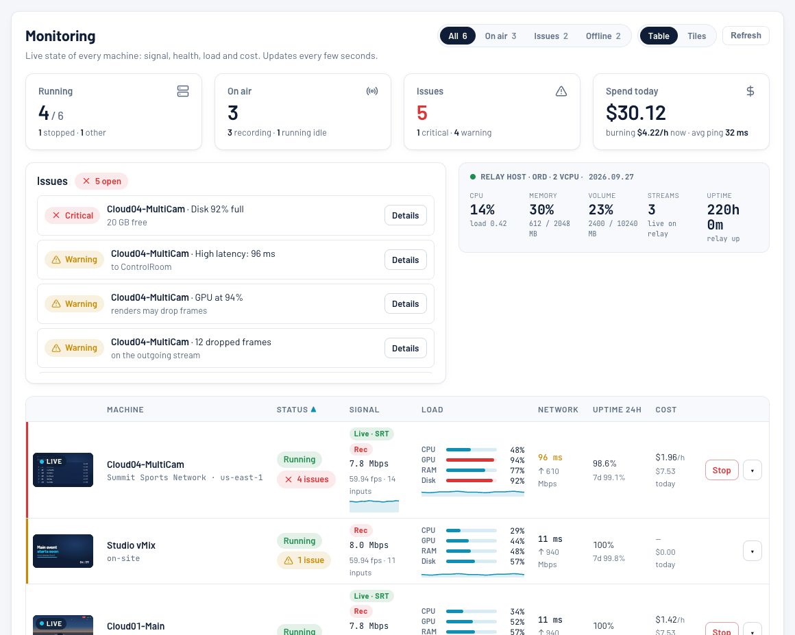 Control Room Monitoring: running, on-air and issue counts, open issues, and per-machine signal, load, network and cost with live previews.